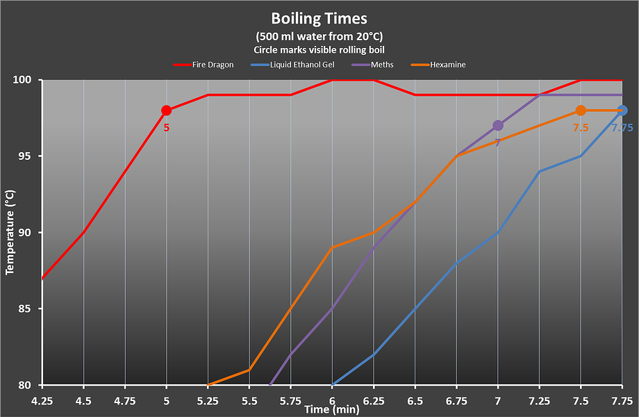 BCB FireDragon Solid Fuel Tablets 2