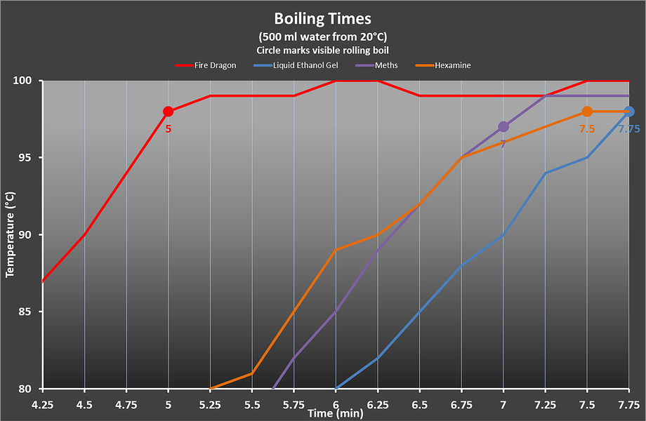 12 pcs. BCB FireDragon Solid Fuel Tablets 2